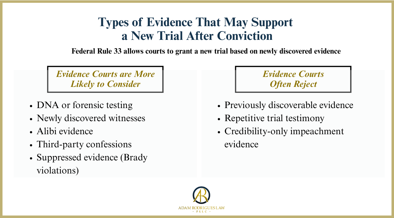 Chart showing types of newly discovered evidence courts may consider or reject when evaluating a Rule 33 motion for a new trial. The Adam Rodrigues Law logo and color branding.