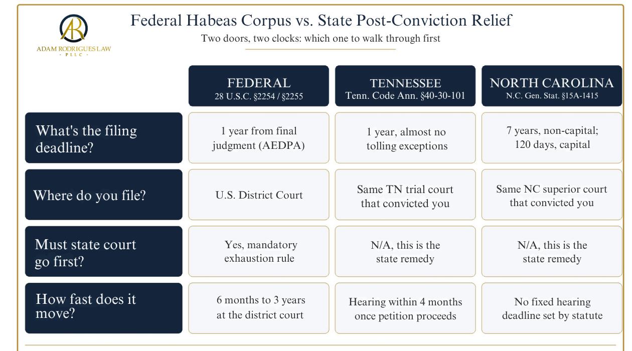 Chart comparing federal habeas corpus and Tennessee/North Carolina post-conviction relief filing deadlines and rules with Adam Rodrigues Law logo