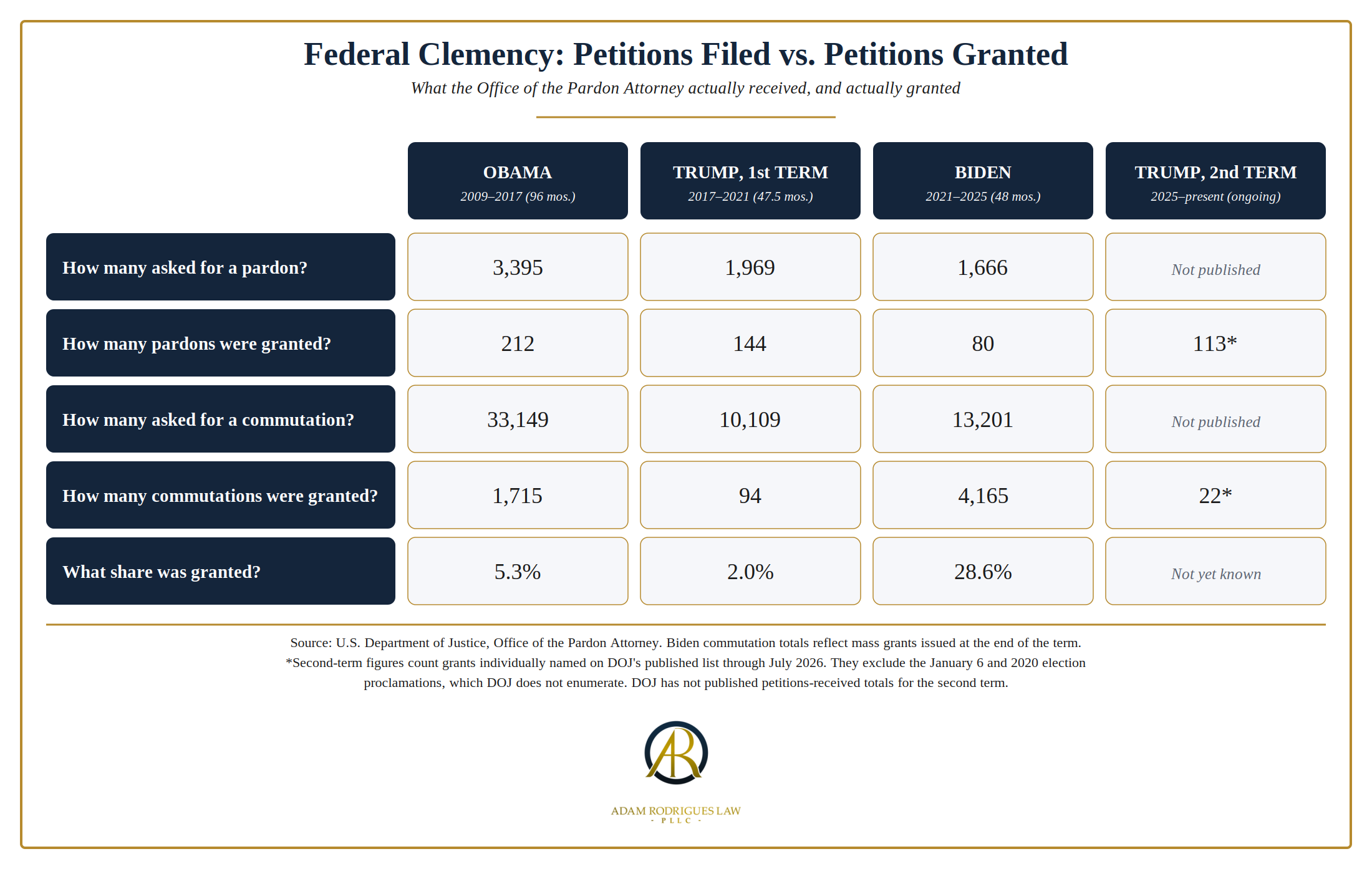 Federal clemency statistics by administration: pardon and commutation petitions received versus granted under Obama, Trump, and Biden, Adam Rodrigues Law