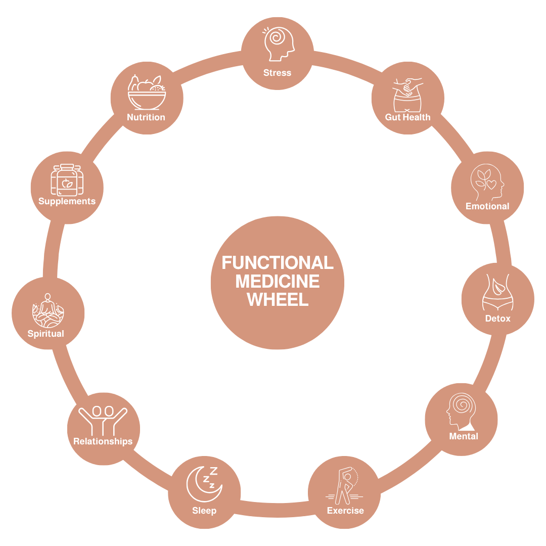 Functional Medicine in Cary &amp; Raleigh, NC
