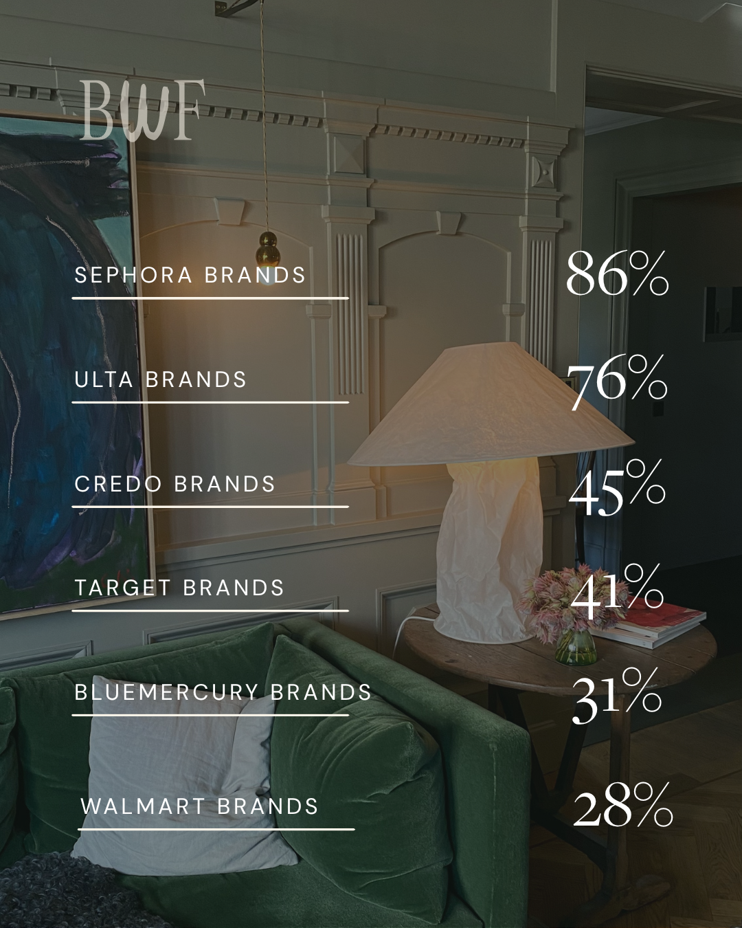 Image with statistics describing where beauty work friends' members clients are carried in retail: Sephora brands 86%, Ulta Brands 76%, Credo brands 45% Target Brands 41%, Bluemercury brands 31%, Walmart brands 28%