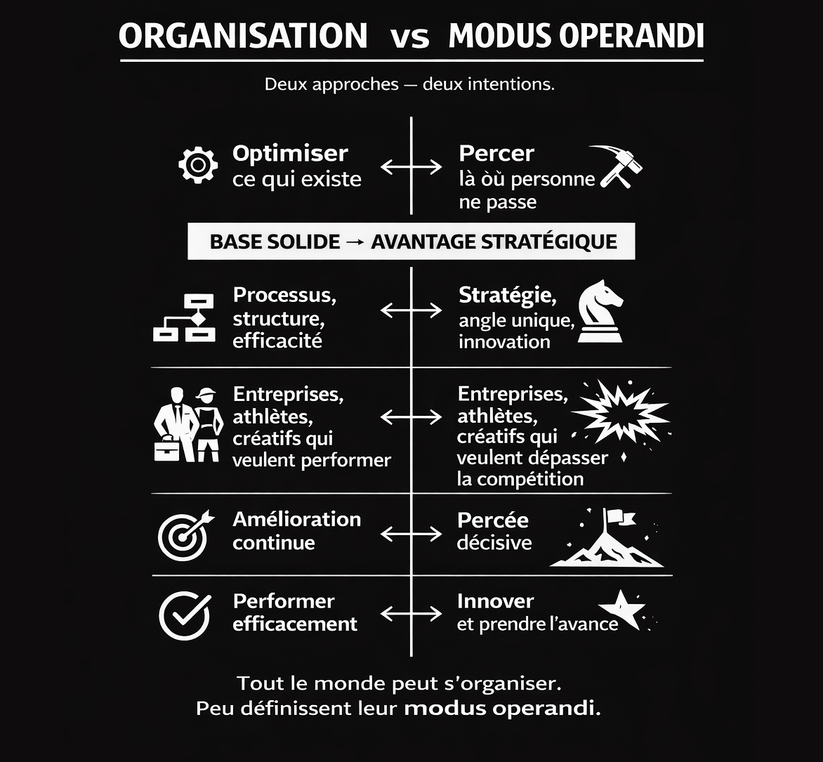 Infographie minimaliste comparant organisation et modus operandi dans un contexte entrepreneurial et créatif. Le graphique explique la différence entre optimiser un système existant et prendre une avance stratégique.