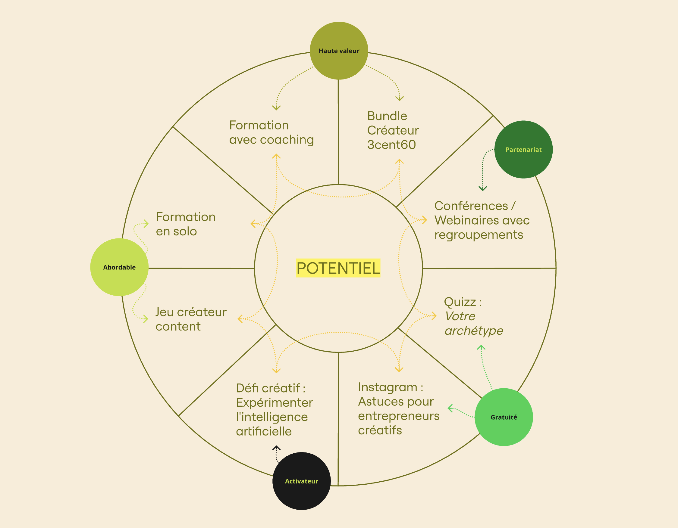 La Roue d’Abondance : créez une vision d’affaire qui vous ressemble