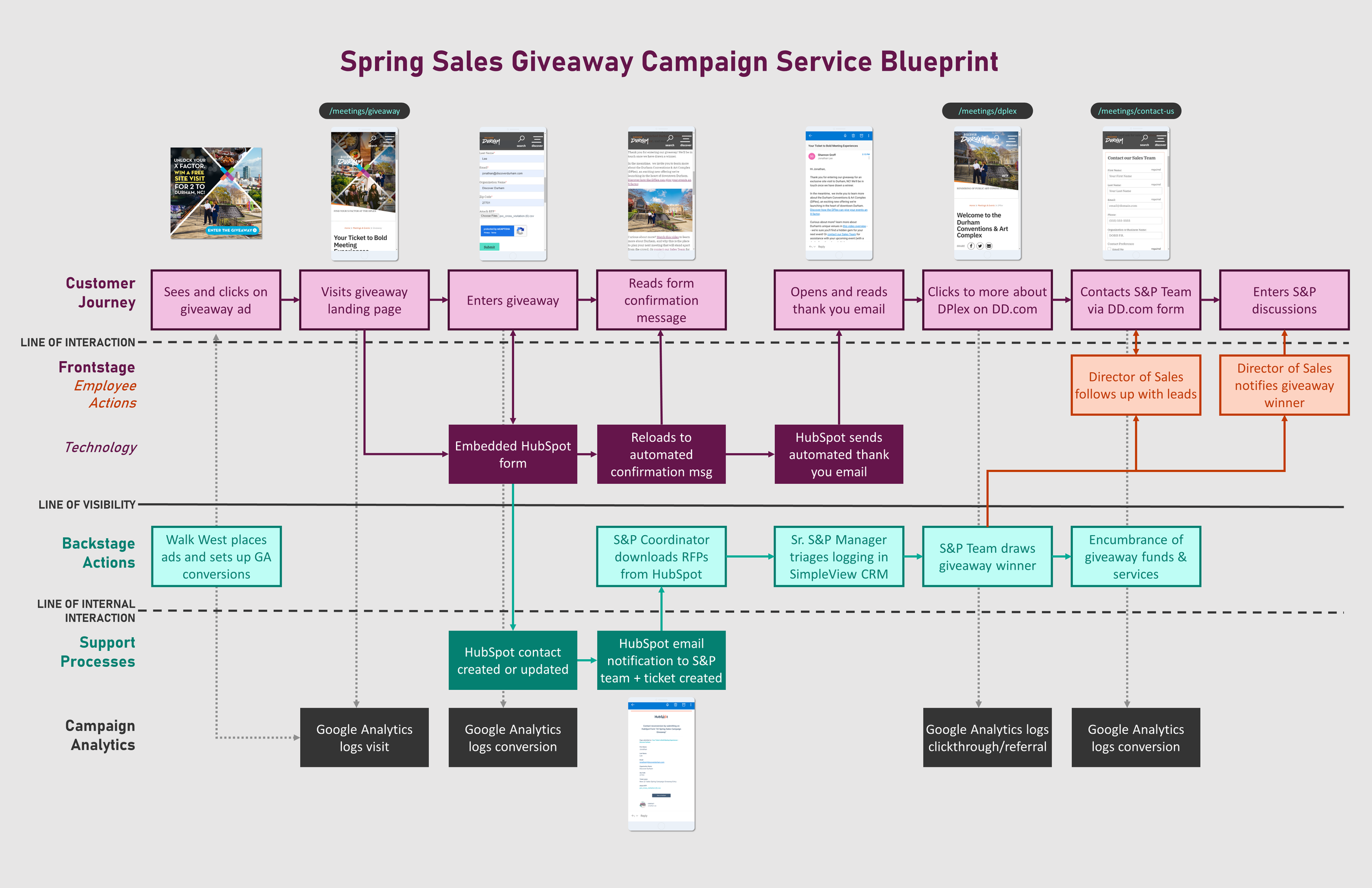 Spring Sales Giveaway Campaign Service Blueprint. Documenting the customer journey, frontstage elements such as employee actions and visible technology processes, and backstage elements such as support processes and analytics.