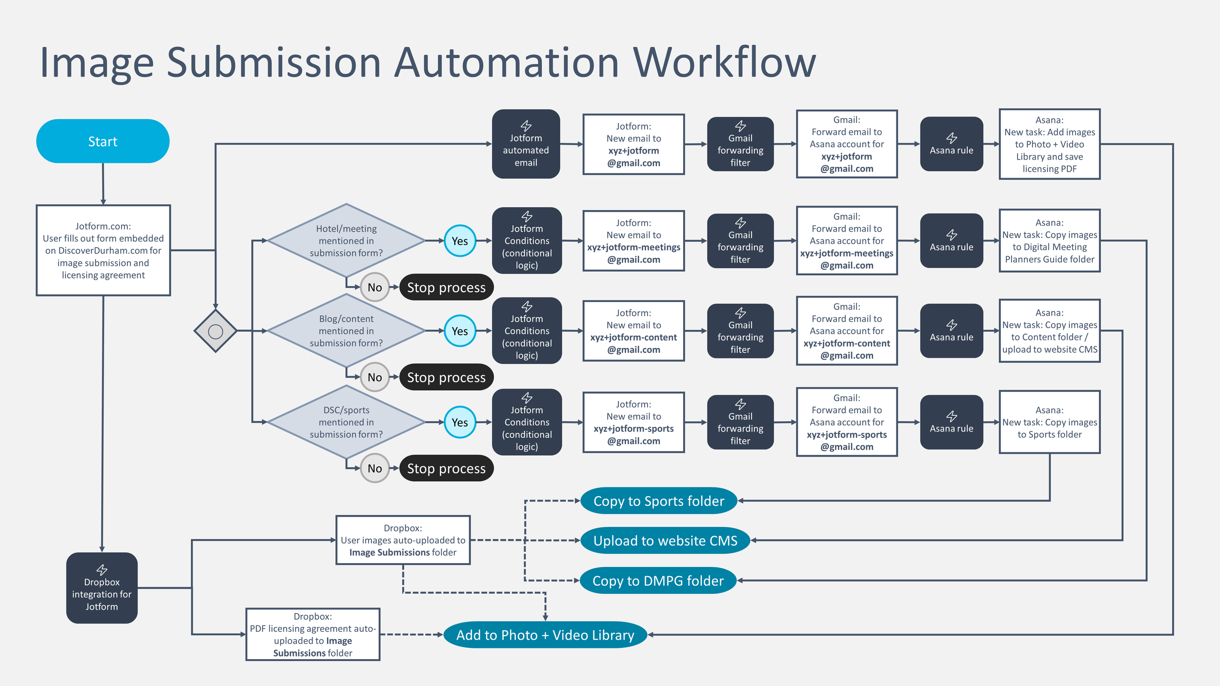 Flowchart of image submission automation showing branching processes of sorting images through different workflows based on content that may implicate different teams.
