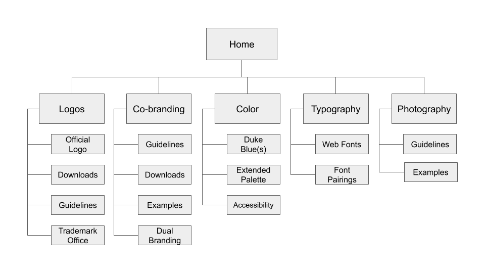 A mid-way draft of the information architecture for the site.
