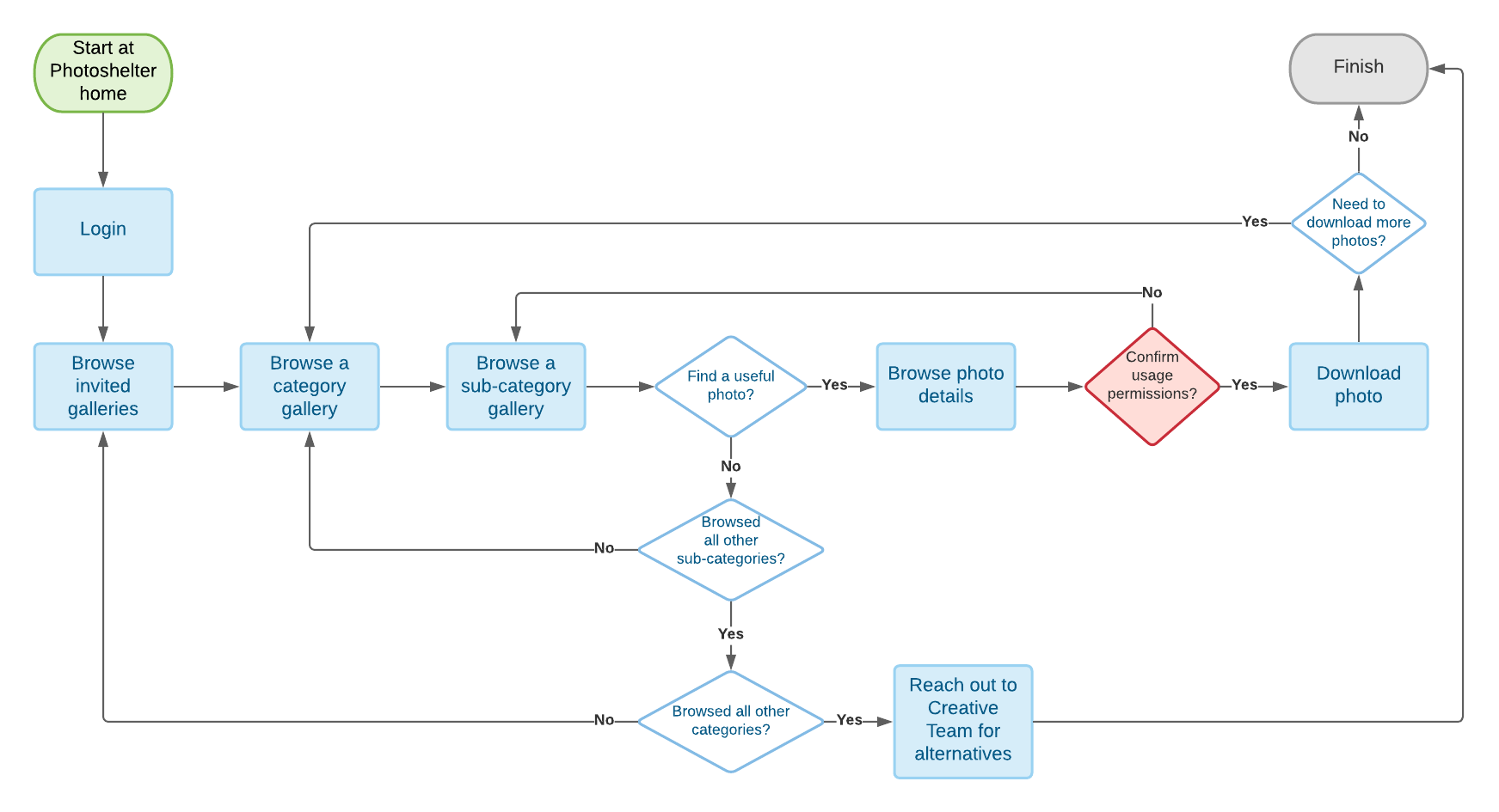 The initial user flow I drafted with the insights from the asset managers