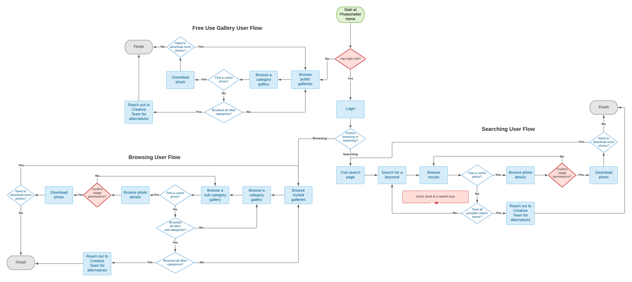 Diagram of the 3 user flows. The spots highlighted in red are problematic steps and processes within each flow.