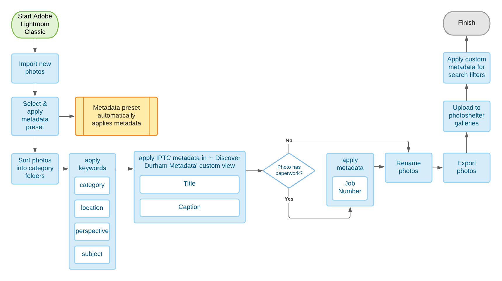 The redesigned asset manager workflow condenses and automates much of the metadata work, which reduces the opportunities for error and editing fatigue.