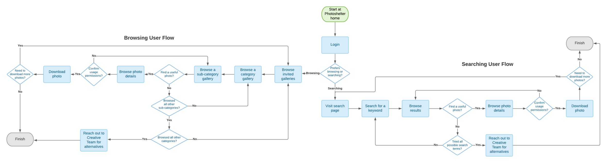 The final user flow after updating the metadata workflow and incorporating solutions to increase the usability of the DAM.