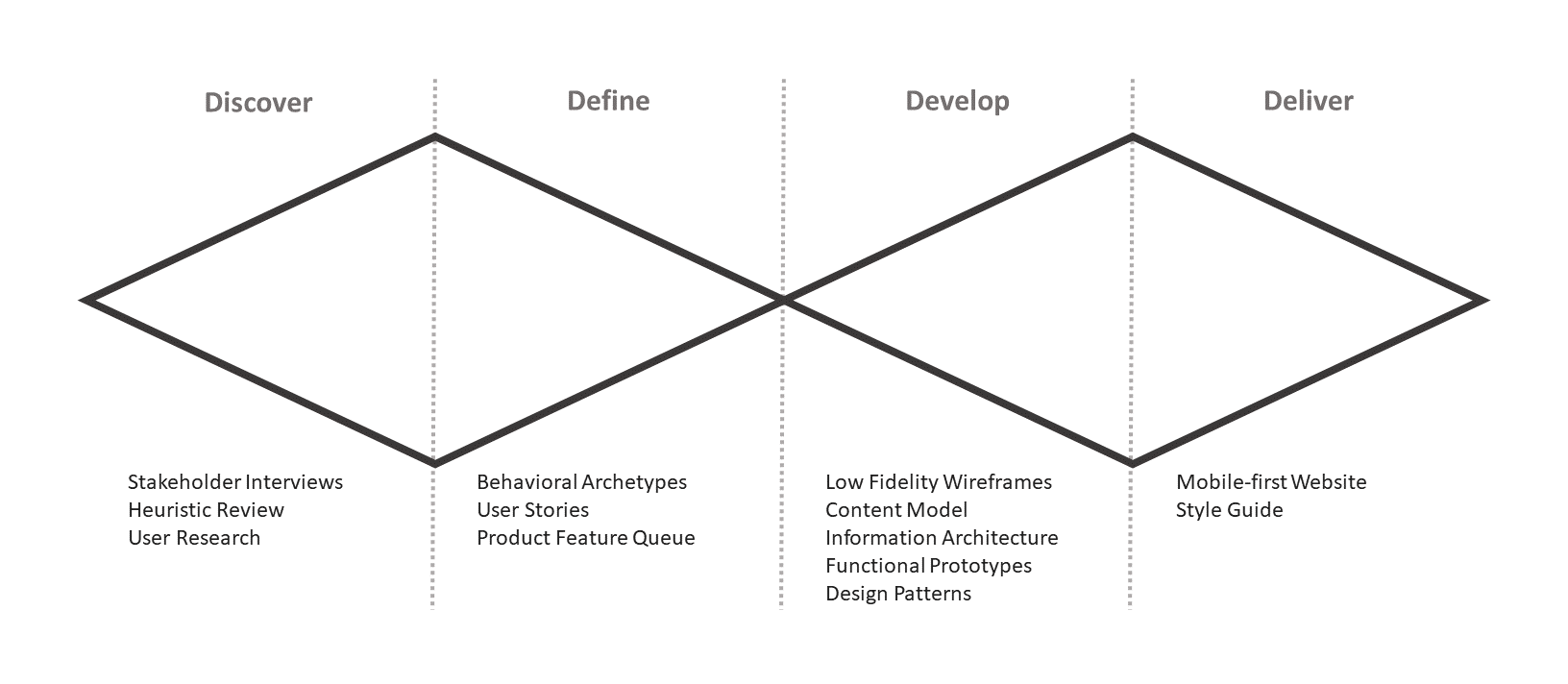 My double diamond design approach to this problem: starting with interviews and research in the discover phase, moving into archetypes and user stories, then wireframes and models, and finally prototypes and web platform deliverables