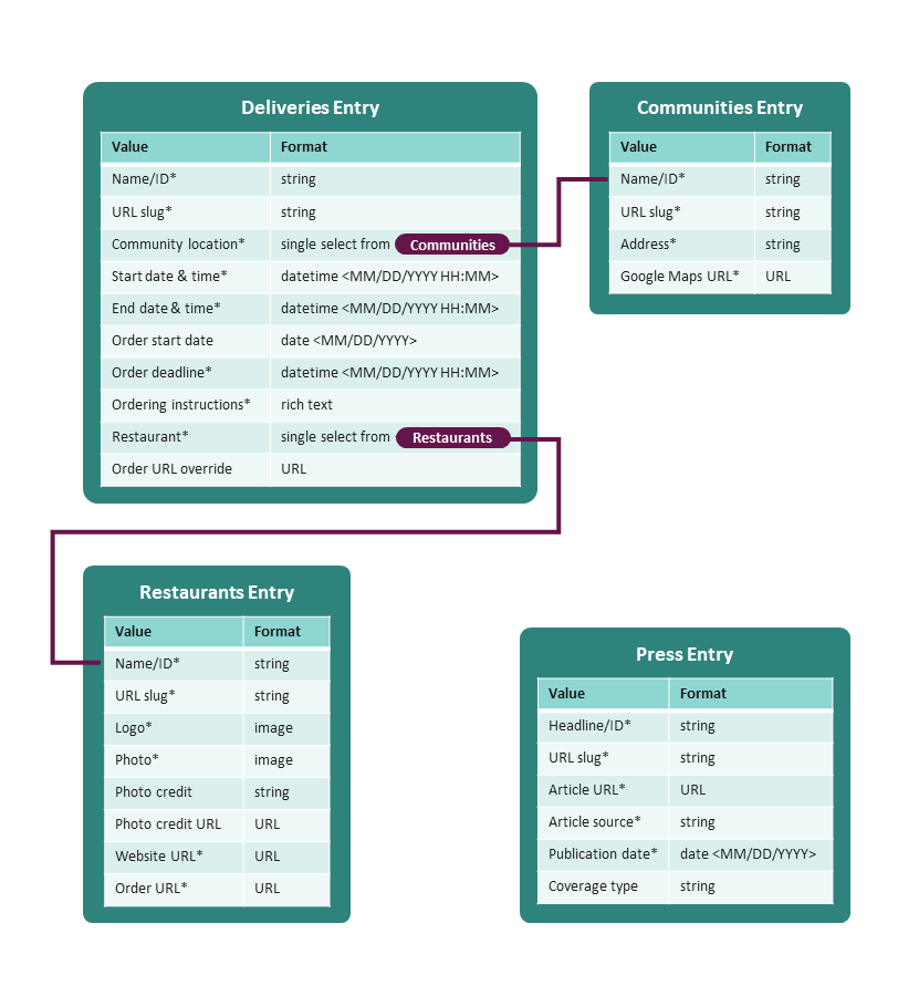 Schematic of the content model with 4 entry types