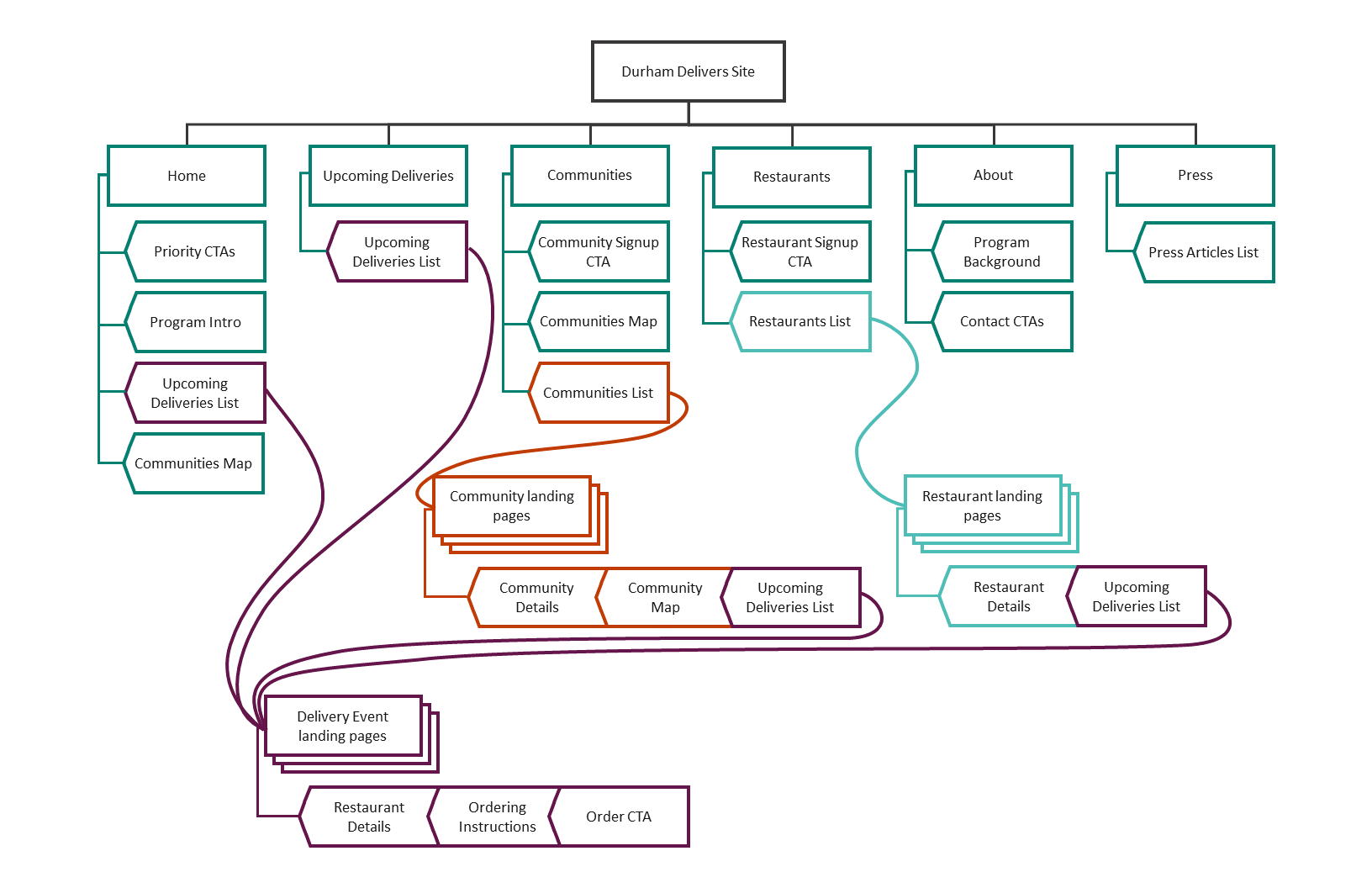 Durham Delivers site information architecture diafram