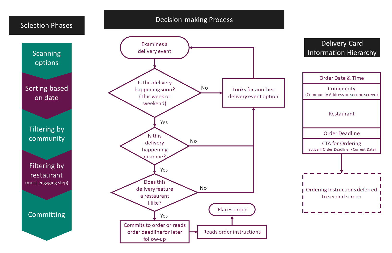Diagrams of the user decision-making process and corresponding information hierarchy I implemented.