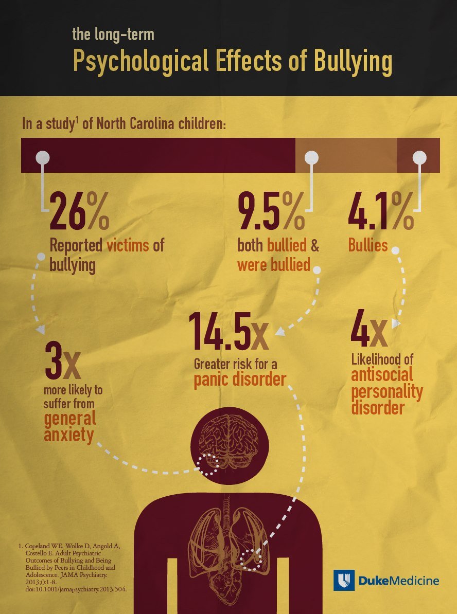 Infographic Design for Duke Medicine