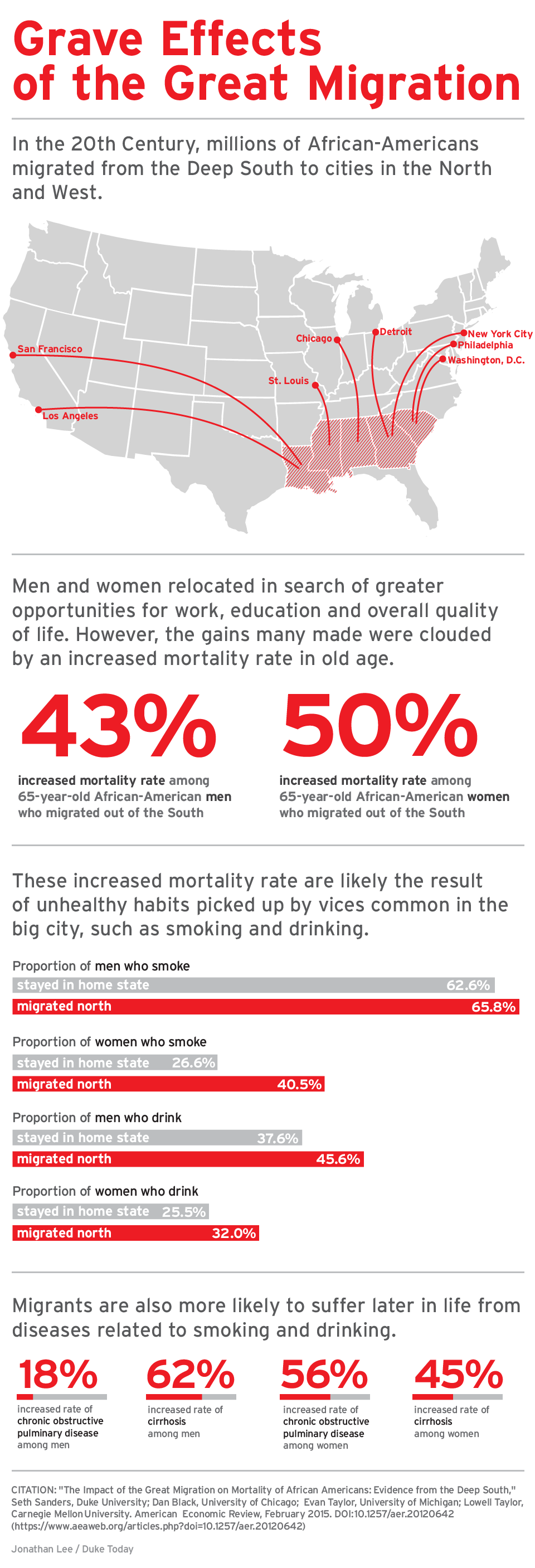 Infographic Design for Duke Research