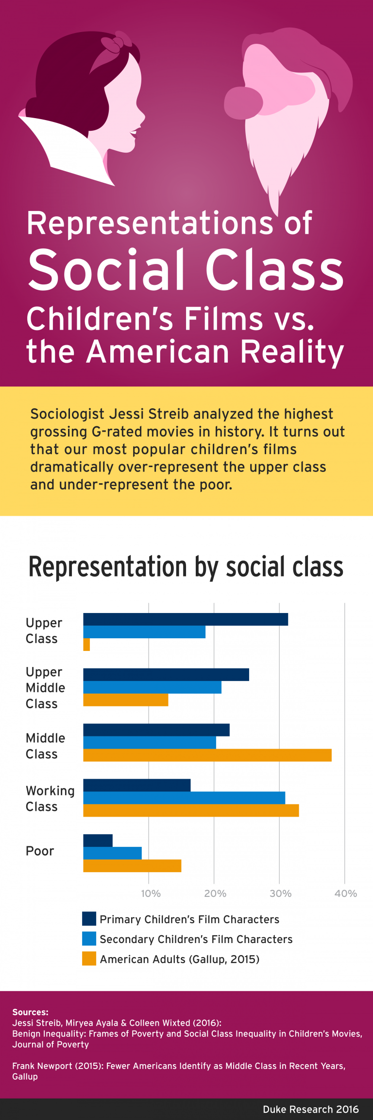 Infographic Design for Duke Research