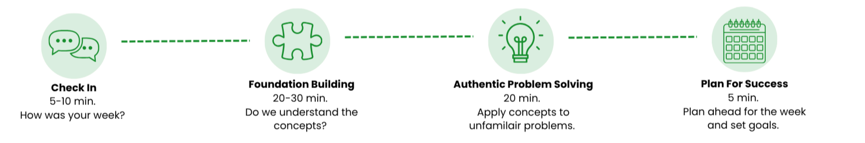 Icons representing communication, puzzle piece, idea lightbulb, and calendar connected with dashed lines.