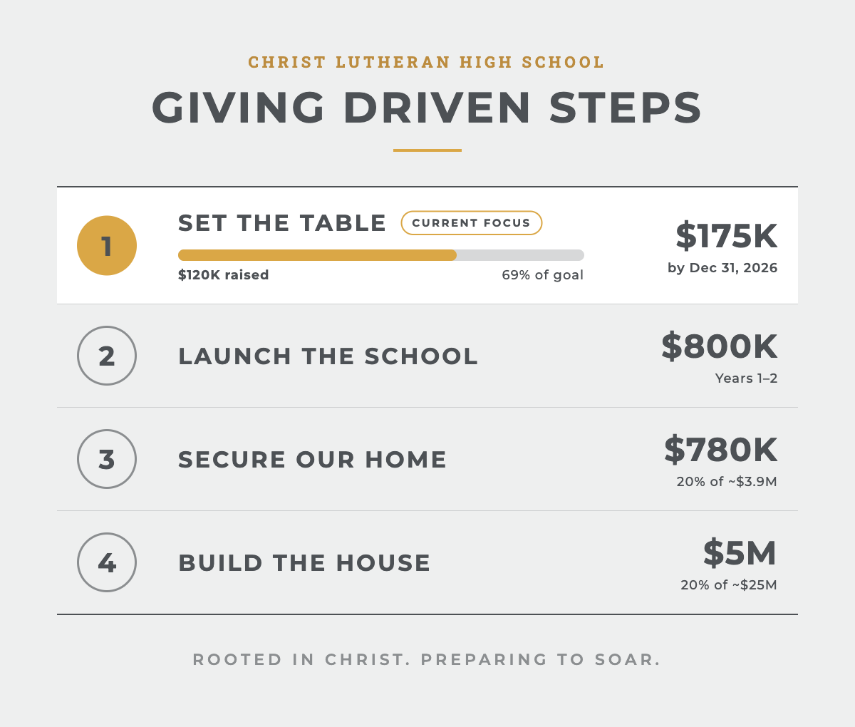 How Christ Lutheran High Will Be Built — Christ Lutheran High School