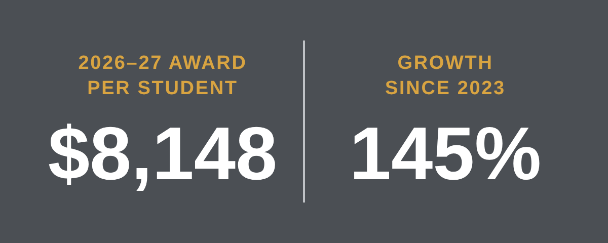 2026-27 award per student: $8,148. Growth since 2023: 145%.