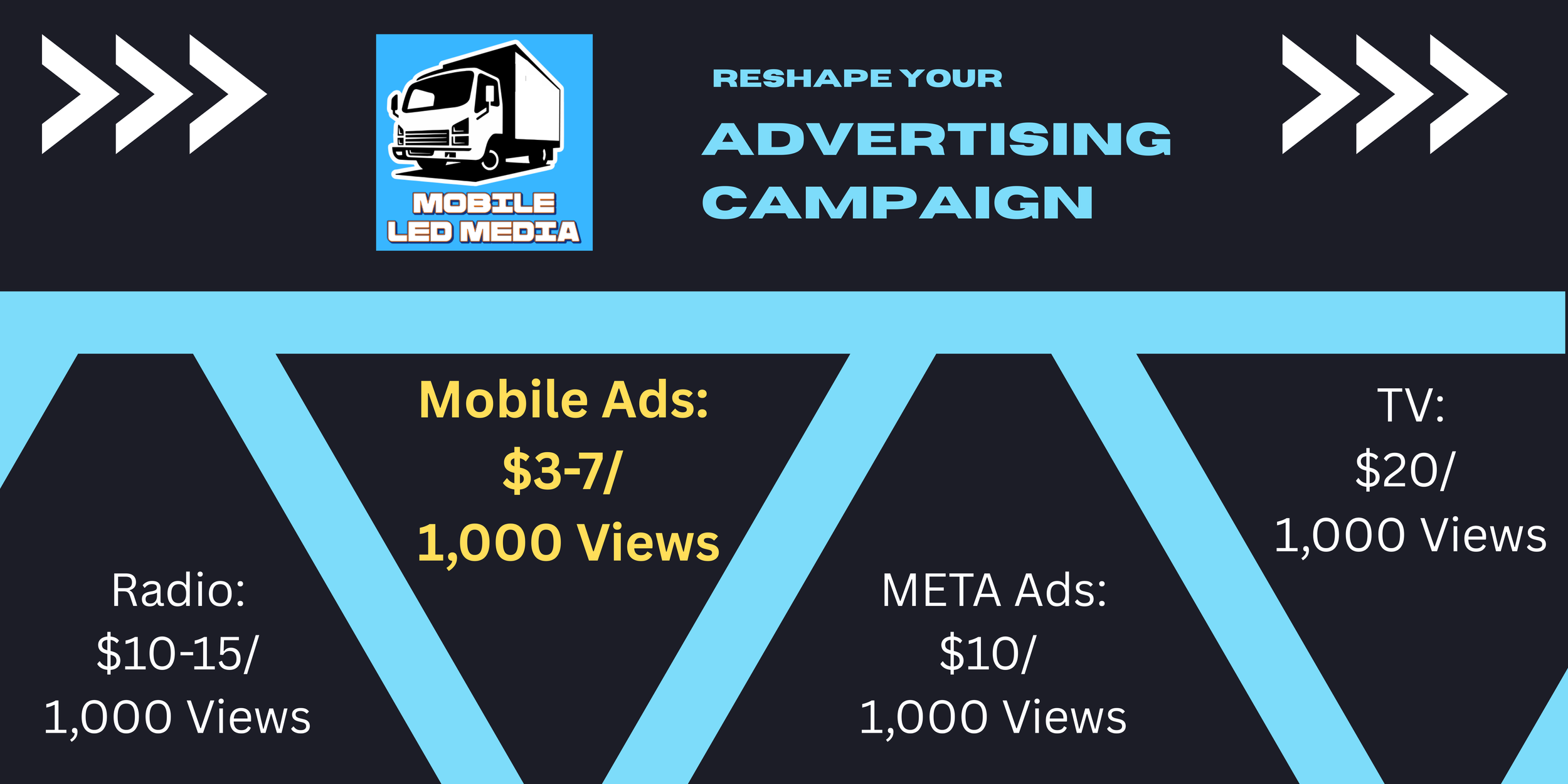 A marketing infographic for Mobile LED Media urging businesses to reshape their advertising campaigns. It lists costs for different advertising platforms: radio $10-15 for 1,000 views, mobile ads $3-7 for 1,000 views, META ads $10 for 1,000 views, and TV $20 for 1,000 views.
