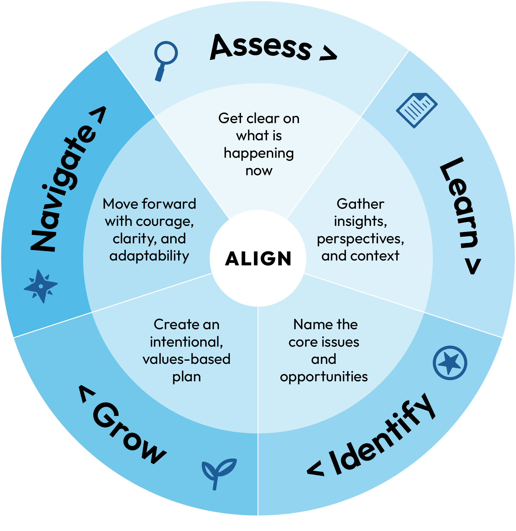 Graphic of the ALIGN model