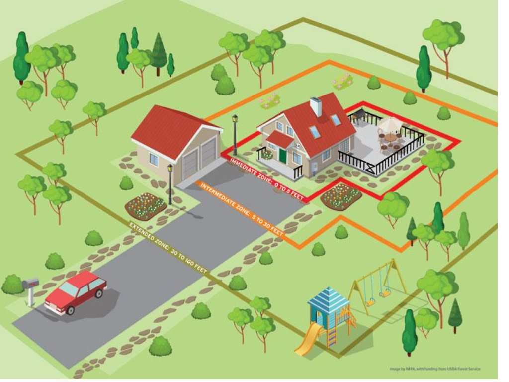 Illustration of a yard demonstrating a safety zone around a house with color-coded zones: red for immediate zone, orange for intermediate zone, and yellow for extended zone, showing a driveway, garage, garden, children’s playset, and trees.