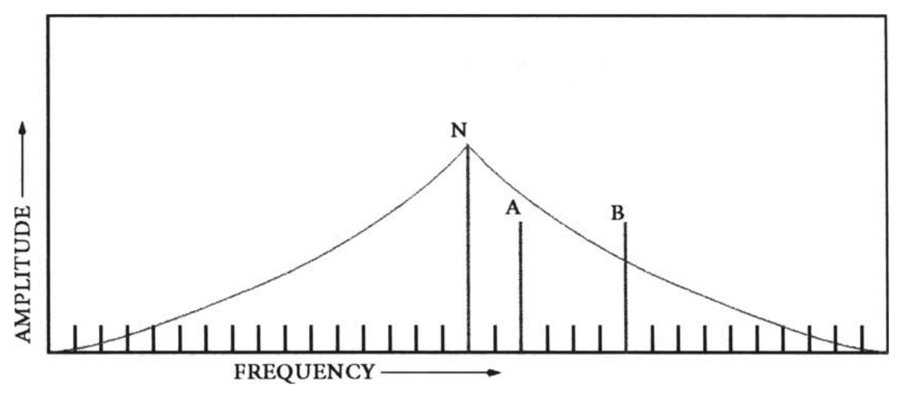 Plot of amplitude against frequency showing noise N and signals A and B