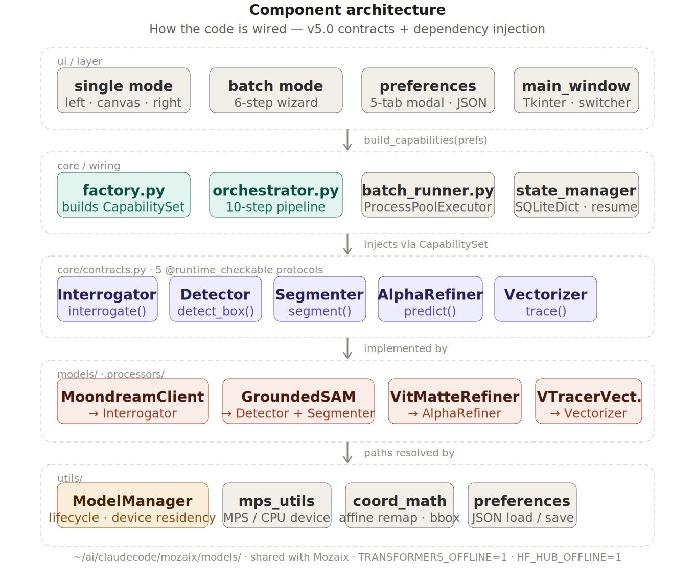 Diagram of the Skiagrafia v5.0 component architecture in five layers
