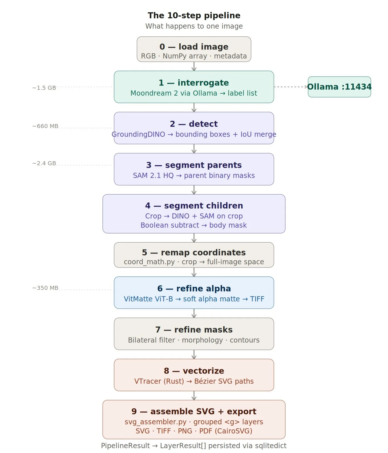Flowchart of the ten-step Skiagrafia pipeline from image loading to SVG assembly