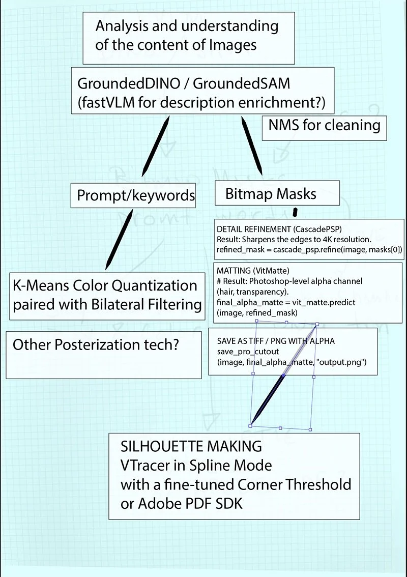 Flowchart on graph paper: image labelling, bitmap masks and silhouette tracing steps