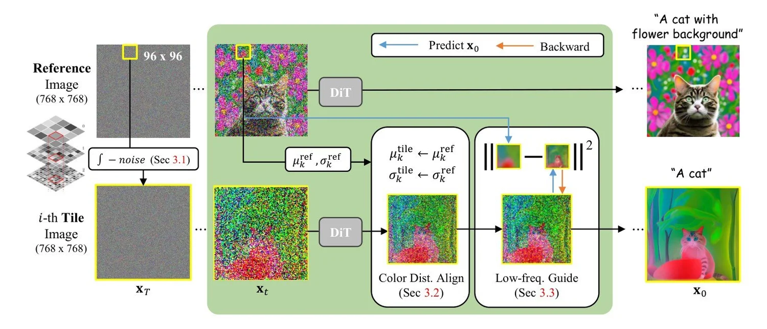 Method diagram with a cat reference image, noisy tiles and generated outputs
