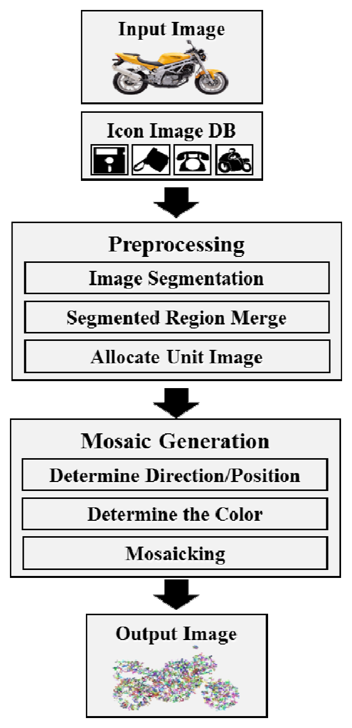Flowchart: input image and icon database, then preprocessing steps, then mosaic generation steps, then output image