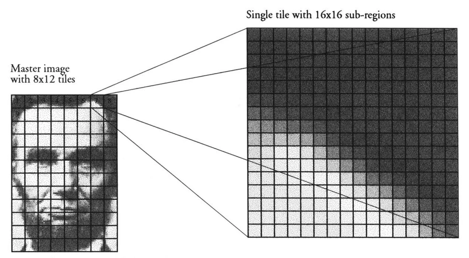 Lincoln portrait on an 8 by 12 grid, with one tile enlarged into a 16 by 16 grid of greys