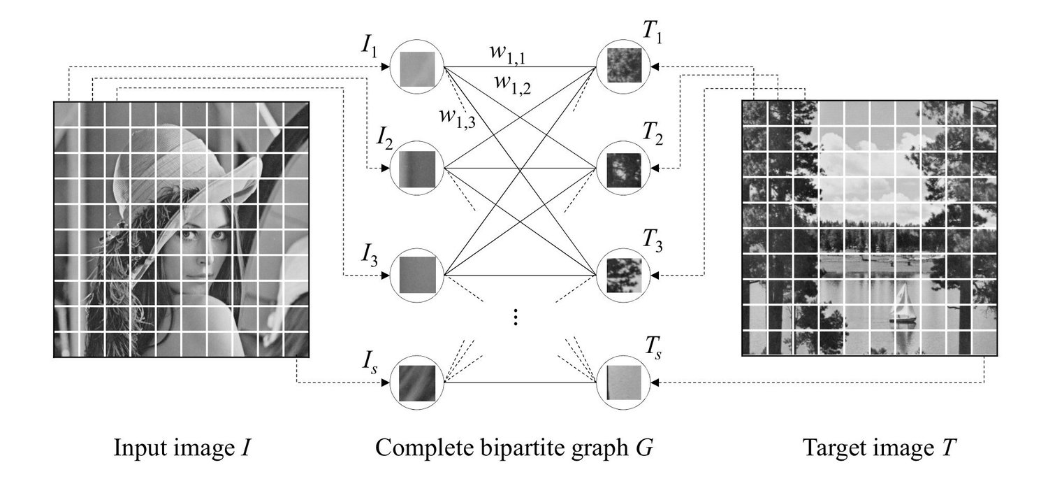 Diagram connecting tiles of an input image to positions in a target image with weighted edges