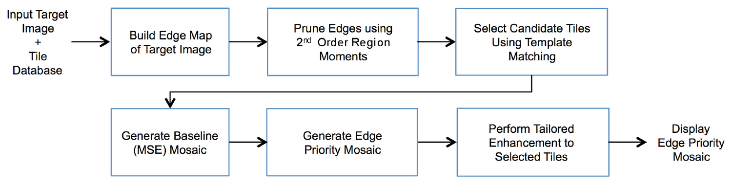 Flowchart: seven boxes from input target image and tile database to the displayed edge priority mosaic