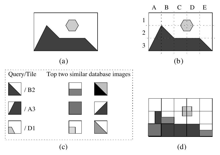 Schematic of an image split into a grid, tile queries with their top two matches, and the assembled result