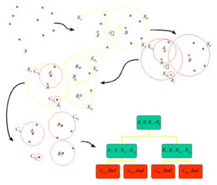 Diagram of points split into nested clusters and the resulting tree