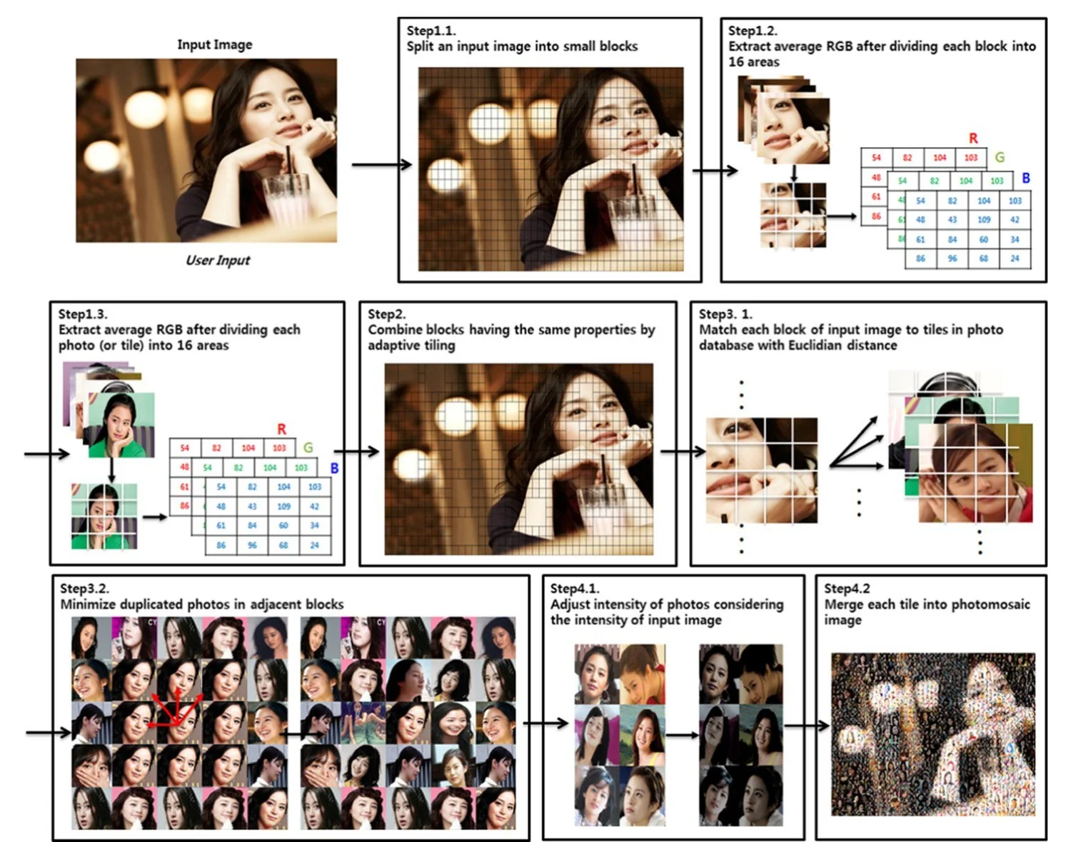 Flow diagram of a portrait divided into blocks, matched to photographs and adjusted