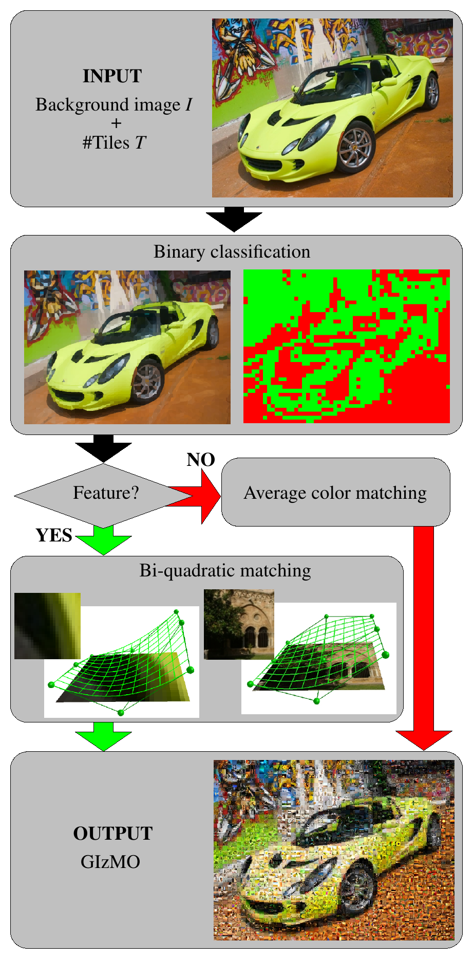 Flowchart from input image through binary classification and two matching branches to the output