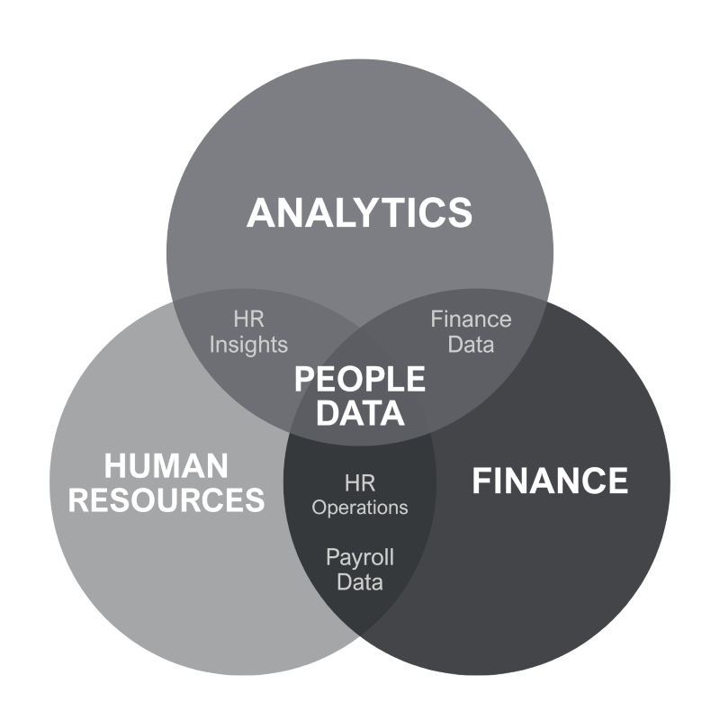 Venn diagram showing overlapping categories of data including Analytics, Human Resources, People Data, Finance, and their subcategories
