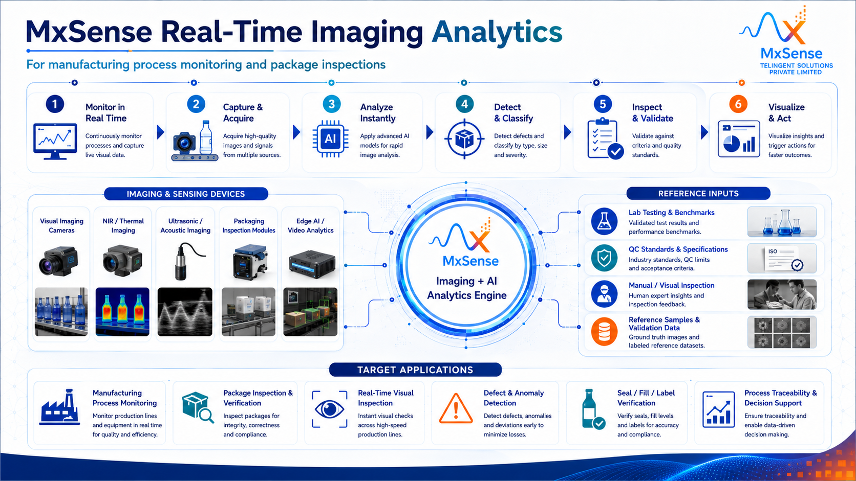 An infographic explaining MxSense real-time imaging analytics process for manufacturing and package inspection, including steps of monitoring, capturing, analyzing, detecting, inspecting, and visualizing data, with references to imaging devices, reference inputs, target applications, and the central MxSense engine.