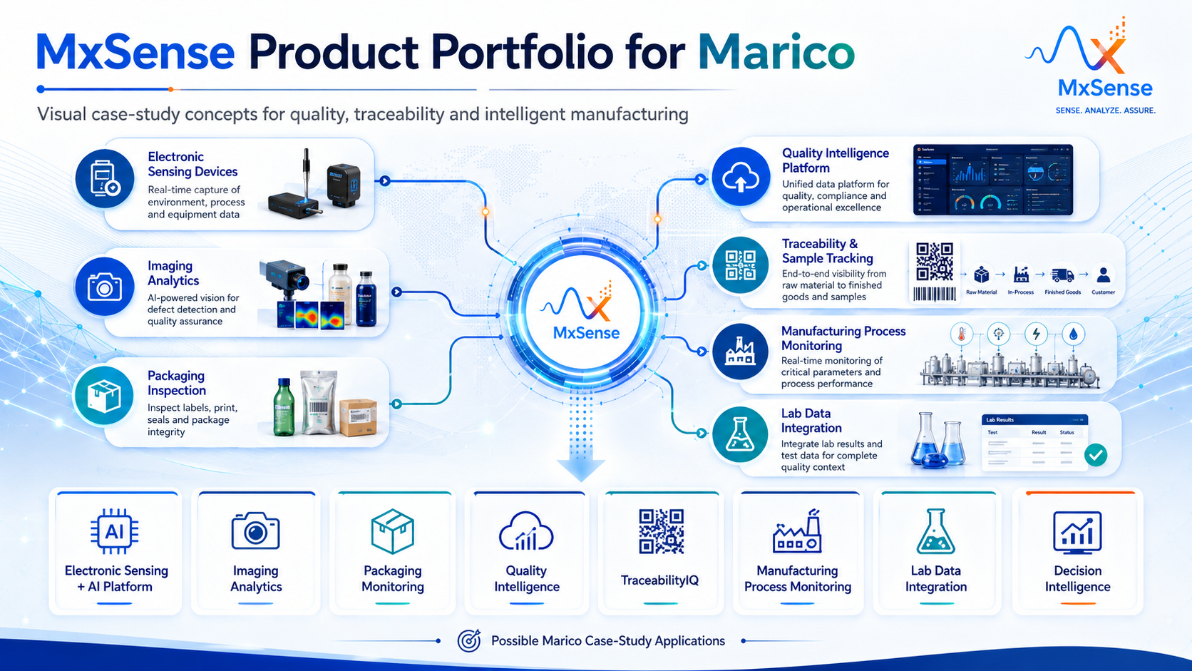 An infographic showing the MxSense product portfolio for Marico, including electronic sensing devices, imaging analytics, packaging inspection, quality intelligence platform, traceability and sample tracking, manufacturing process monitoring, and lab data integration with icons and descriptions.