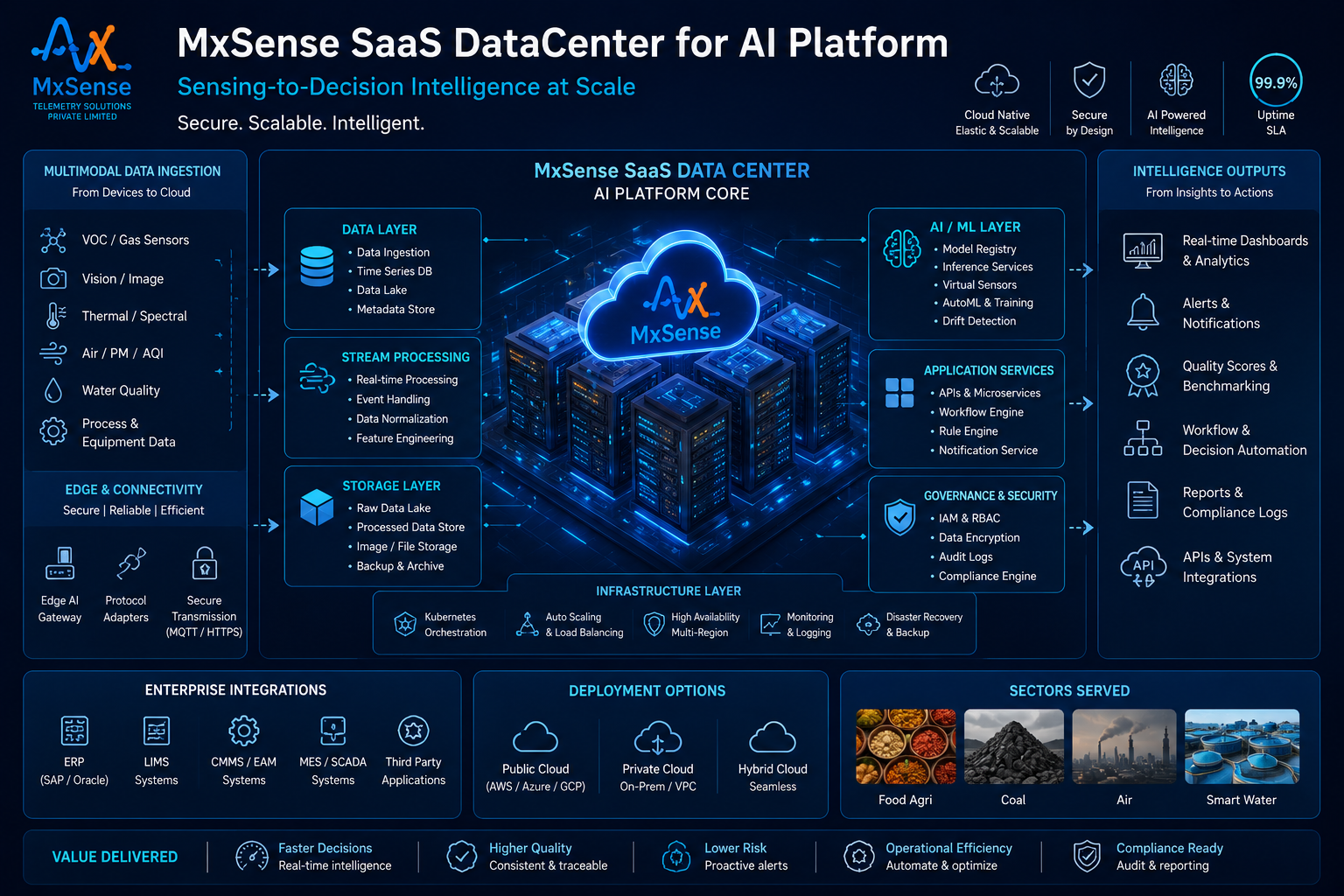 MxSense AI Saas Platform - DC.png