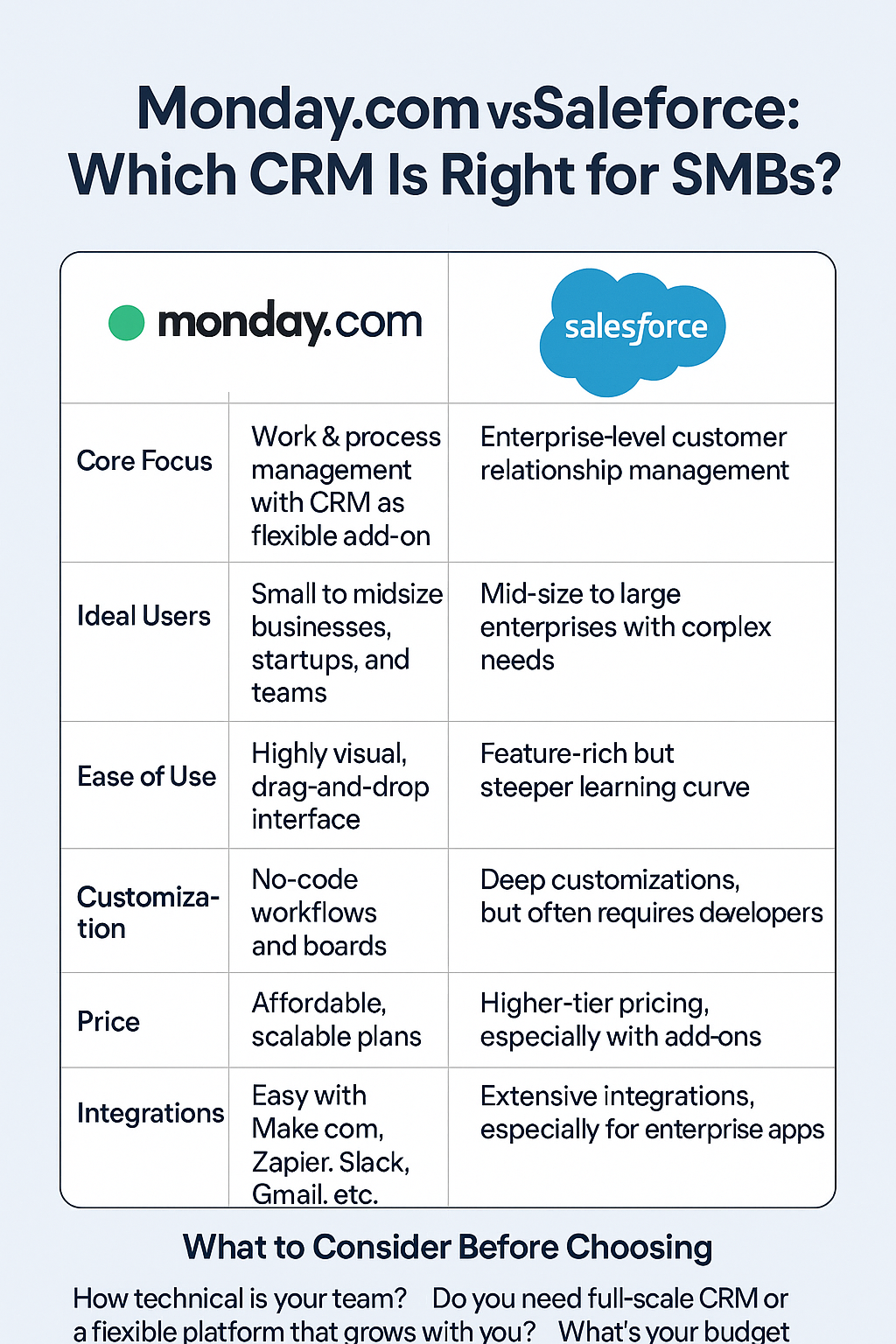 Monday.com vs Salesforce: Which CRM Is Right for SMBs?