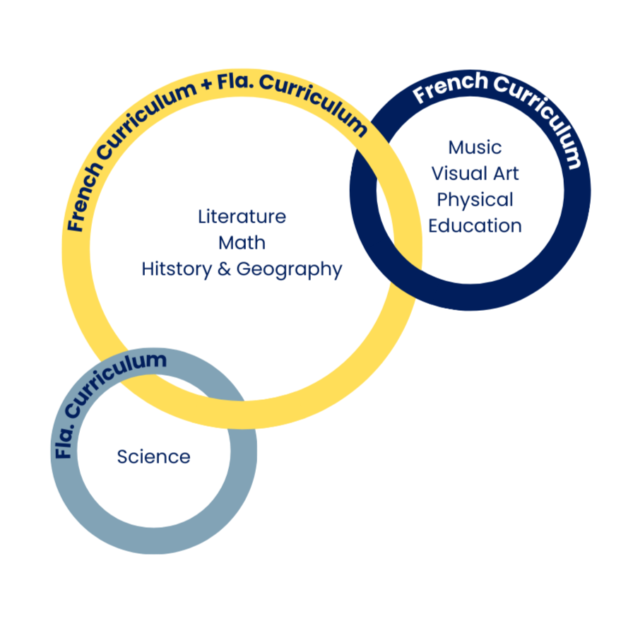 Three rings linked together, representing French curriculum and Florida curriculum (Literature, Math, History & Geography); French curriculum (Music, Visual Art, Physical Education); and Florida curriculum (Science).