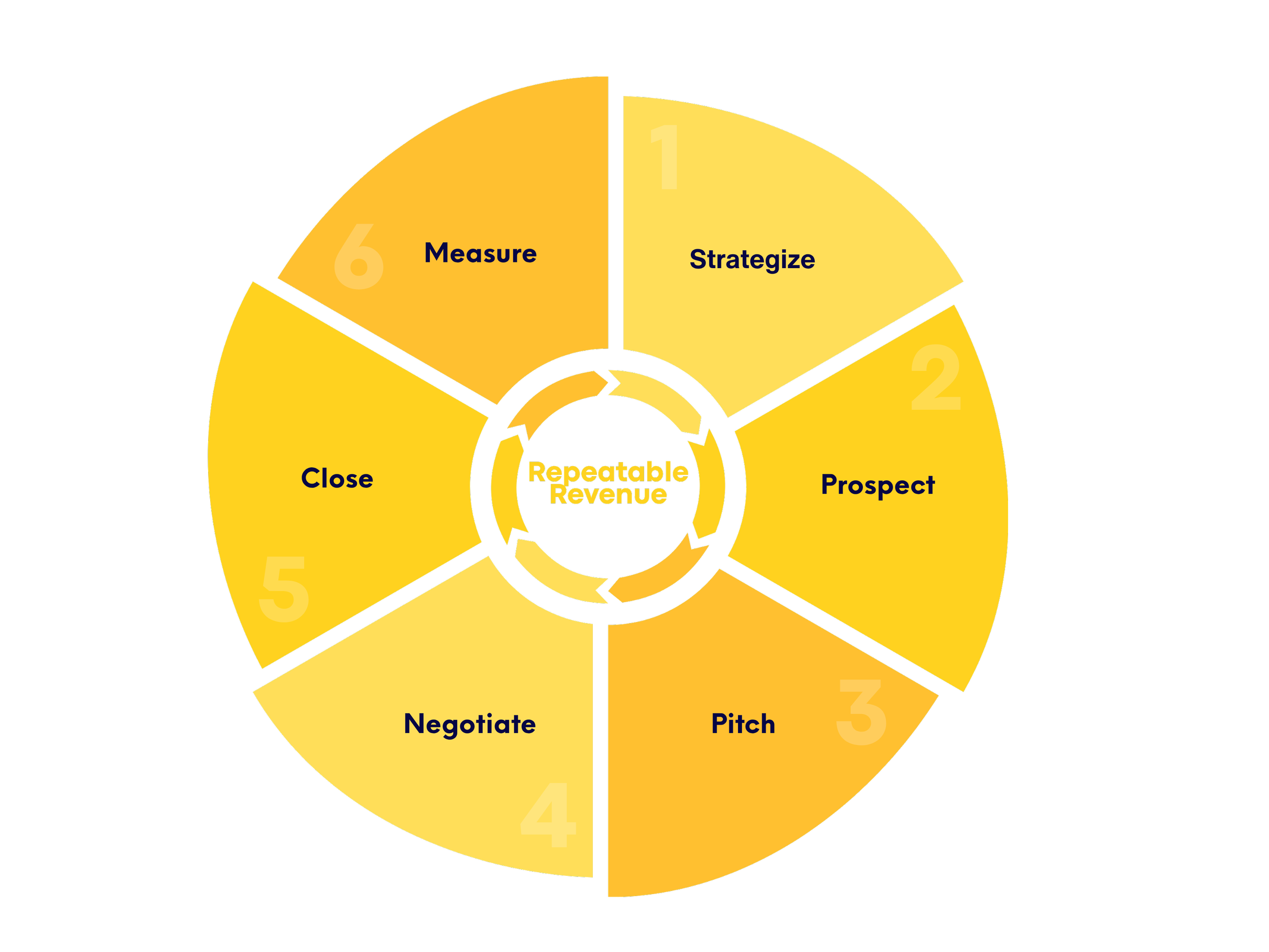 A circular diagram illustrating a sales process for creating repeatable revenue, divided into six segments labeled from 1 to 6: 1. Strategize, 2. Prospect, 3. Pitch, 4. Negotiate, 5. Close, 6. Measure. The center of the diagram highlights 'Repeatable Revenue'.