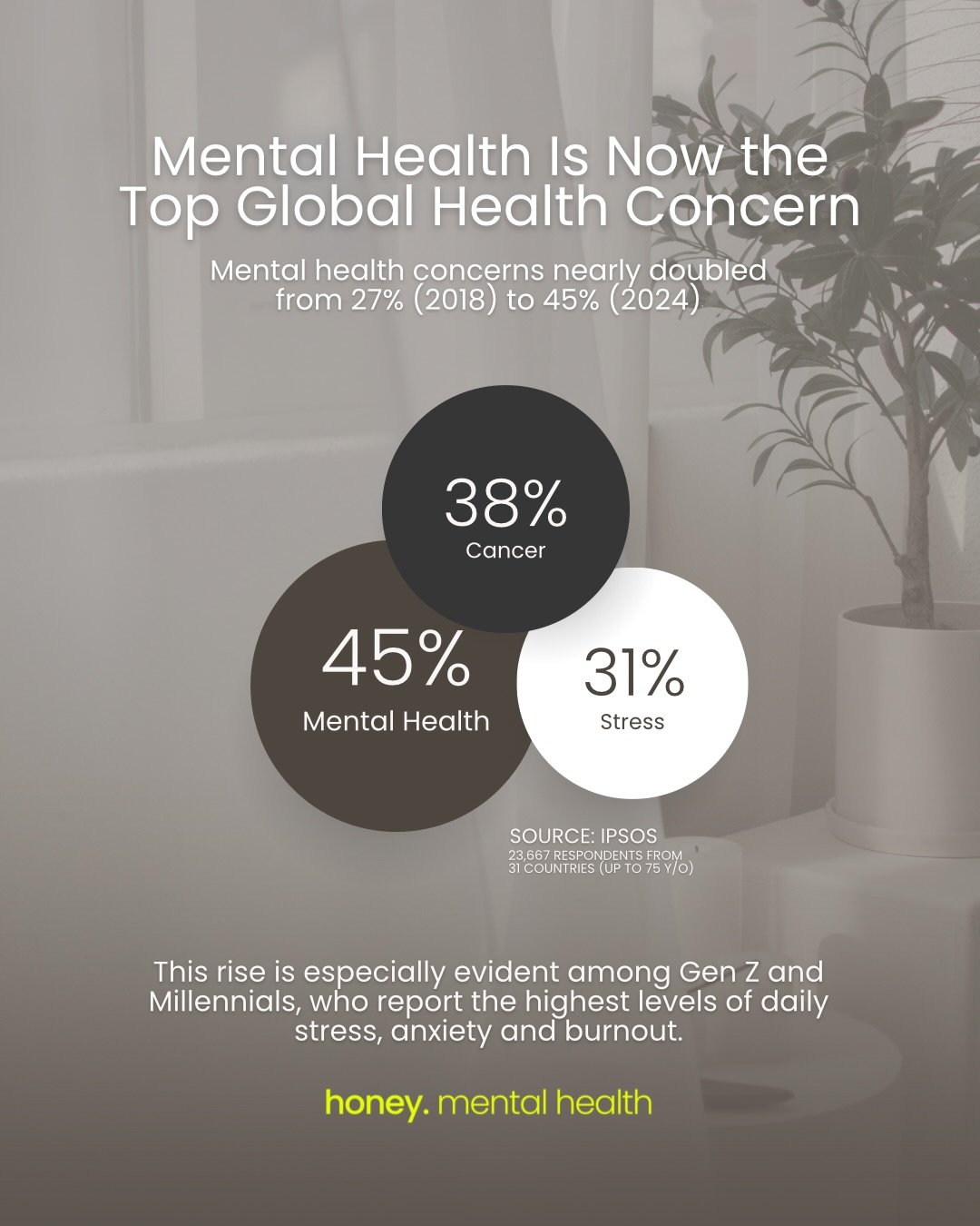 Mental health has become the leading global health concern and the data reflects what many individuals and families are already experiencing.

Younger generations, particularly adolescents and young adults, are reporting higher levels of stress, anxi