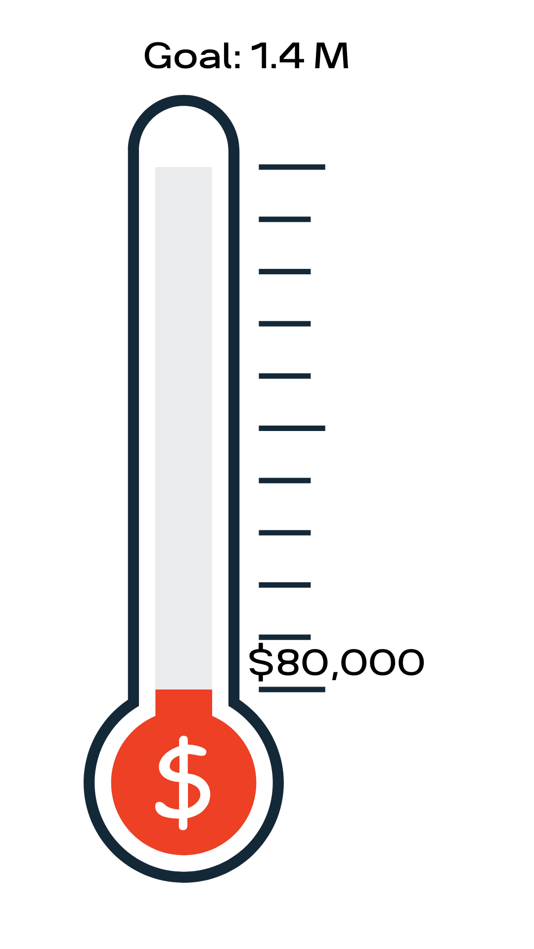 A thermometer graphic showing a financial goal of 1.4 million dollars, with the current amount near $80,000.