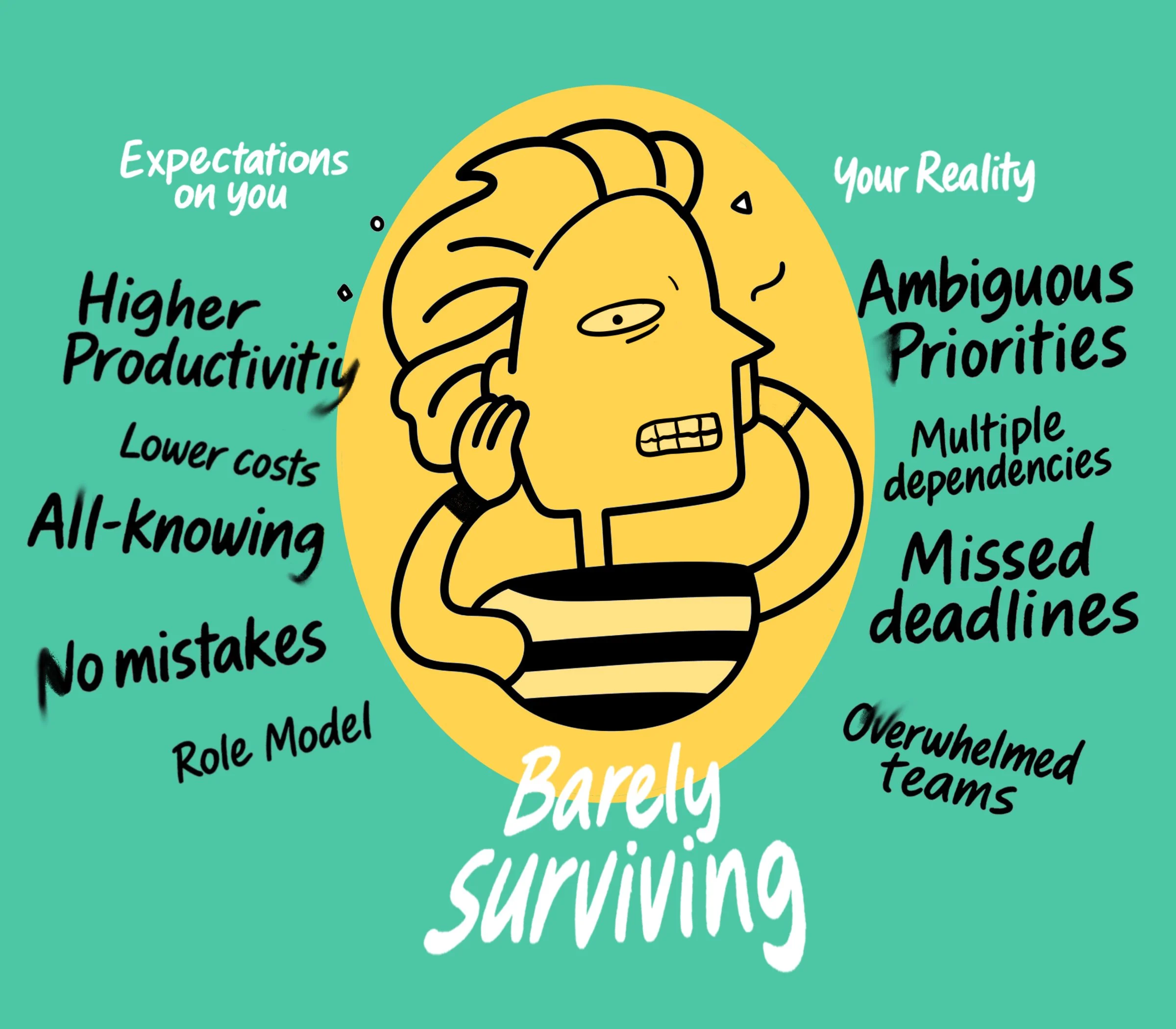 Illustration of a person with a worried expression holding their head, surrounded by phrases like 'Expectations on you', 'Your Reality', 'Ambiguous Priorities', and 'Overwhelmed Teams', with the words 'Barely Surviving' at the bottom.